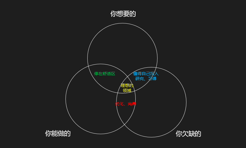 个人战略视角看PKM：个人知识管理的4个反思--反思二：你在哪里？——用“三环图”看清自己的战略位置
